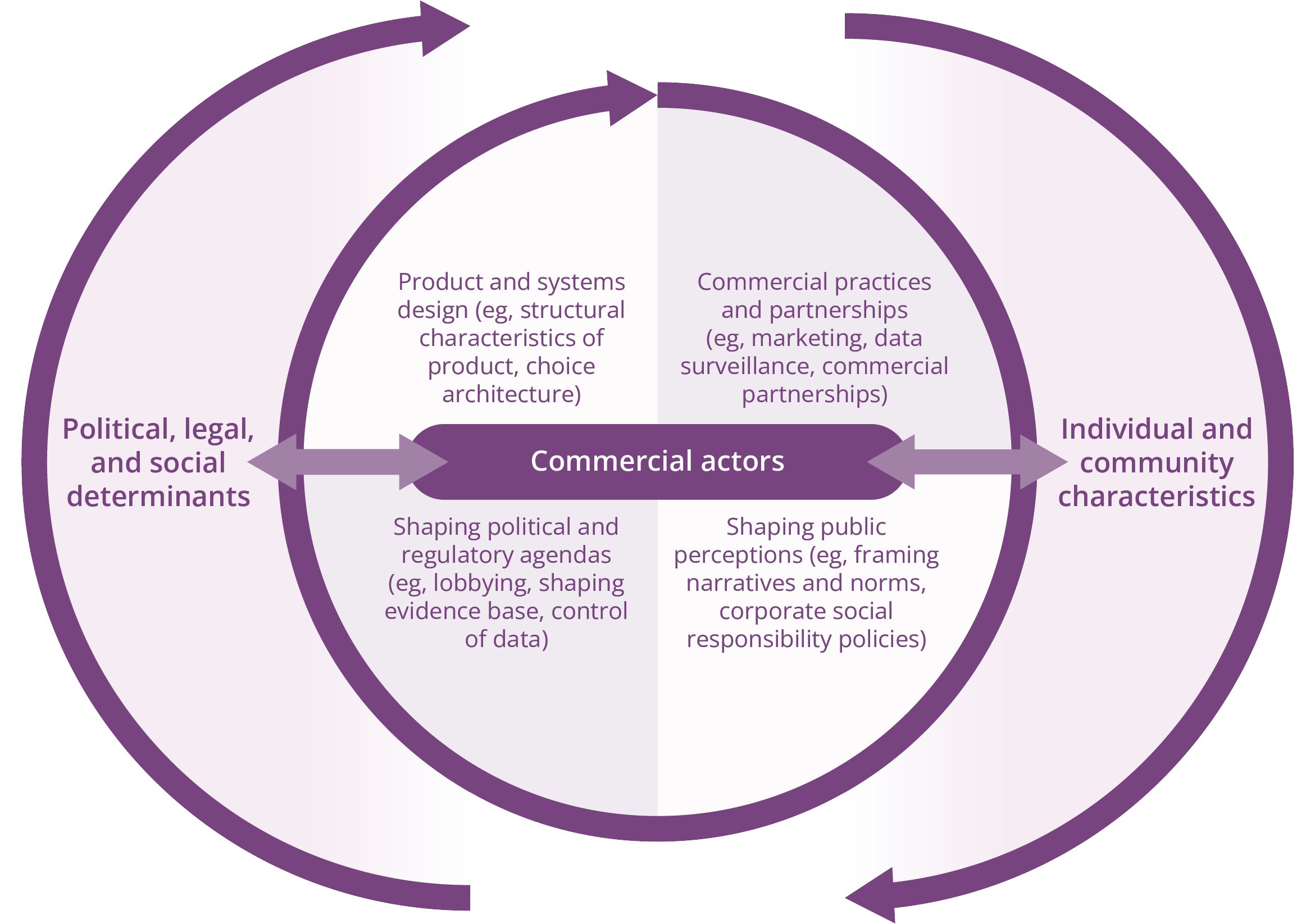 environmental factors